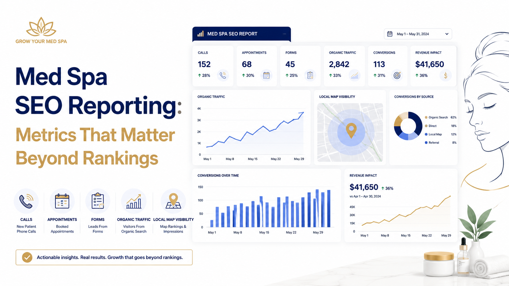 Med Spa SEO Reporting: Metrics That Matter Beyond Rankings